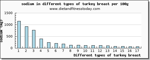 turkey breast sodium per 100g